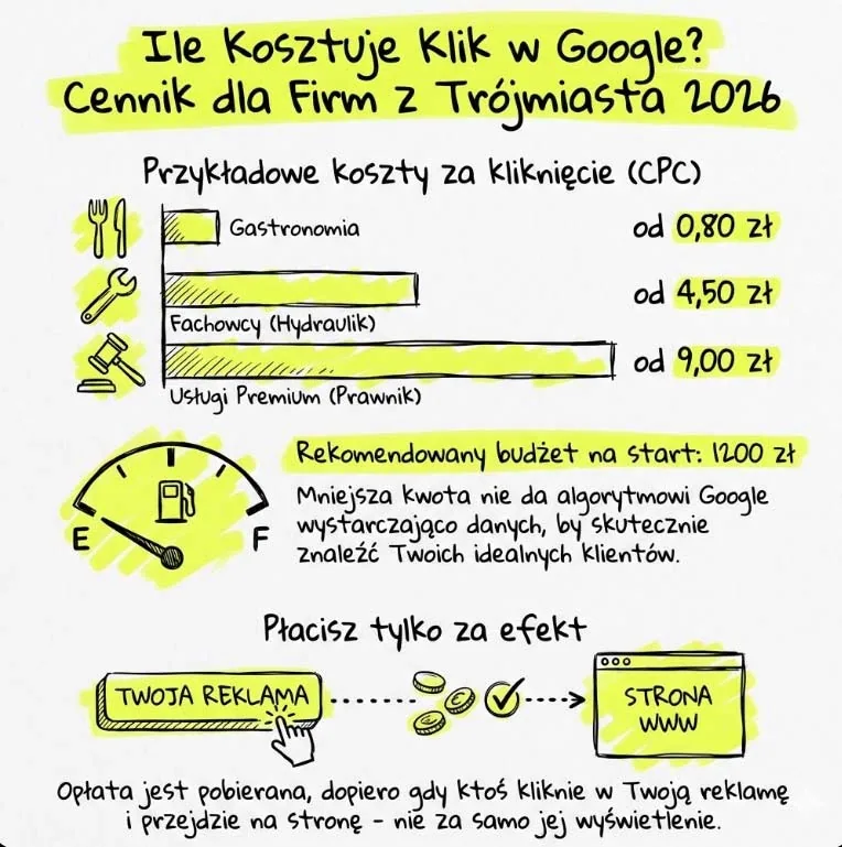 Ceny kliknięć Google 2026 Trójmiasto.